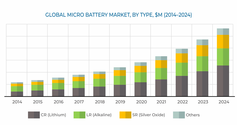 Micro Battery Market Overview
