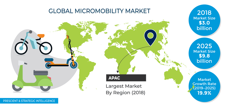 Micromobility Market