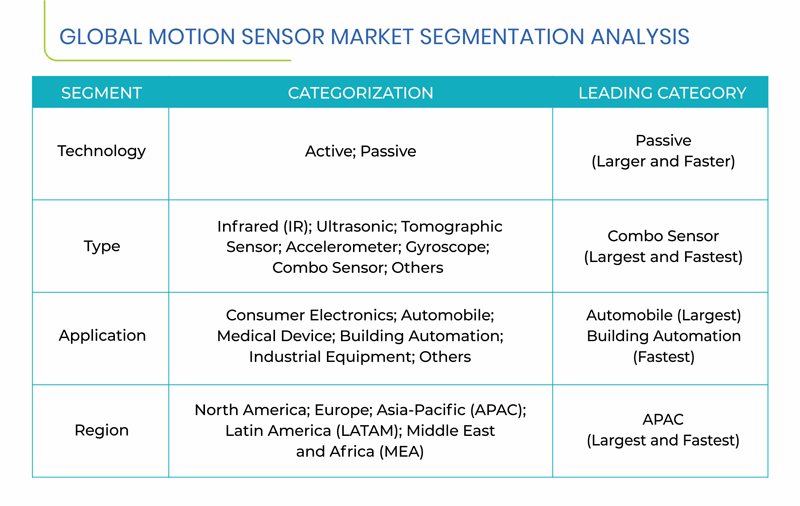 Motion Sensor Market