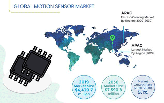 Motion Sensor Market Outlook