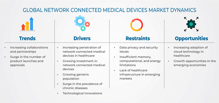 Network Connected Medical Devices Market