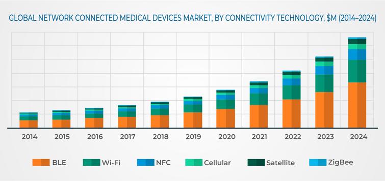 Network Connected Medical Devices Market