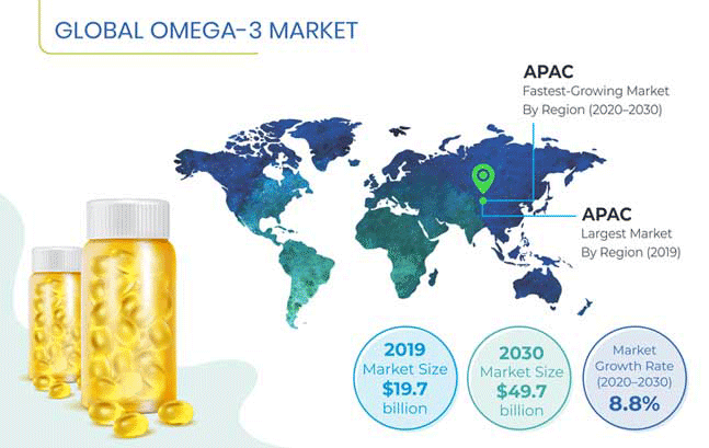 Omega-3 Market Trends | Growth Forecast, 2030