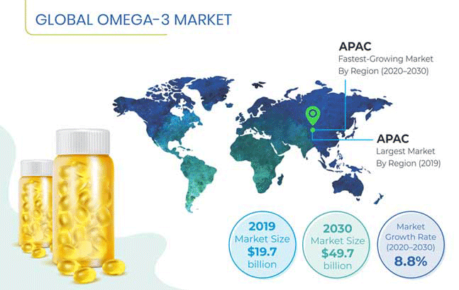 Omega-3 Market Trends  Growth Forecast, 2030