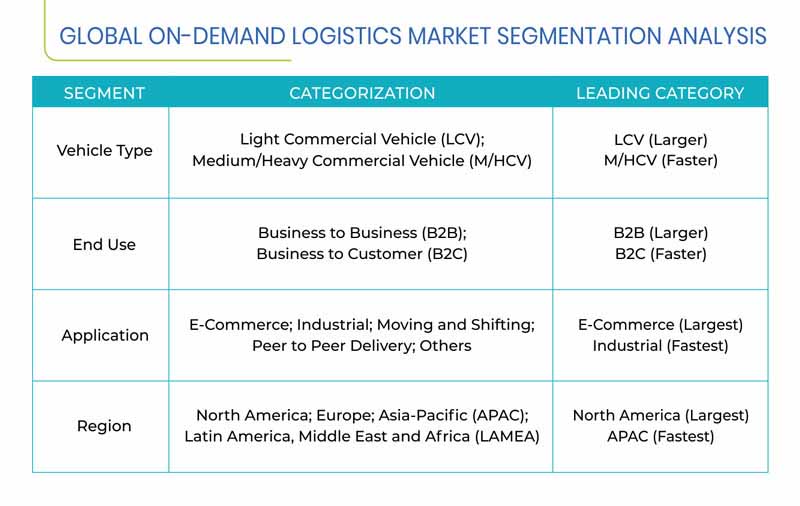 On-Demand Logistics Market