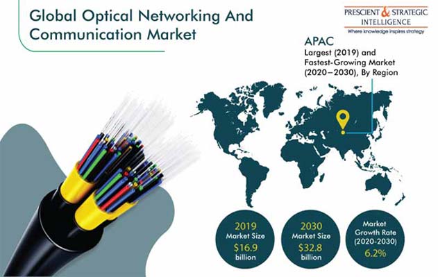 Optical Networking and Communication Market