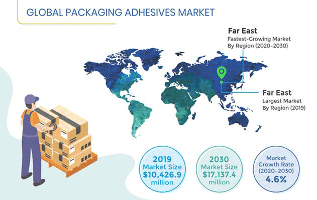 Packaging Adhesives Market Outlook