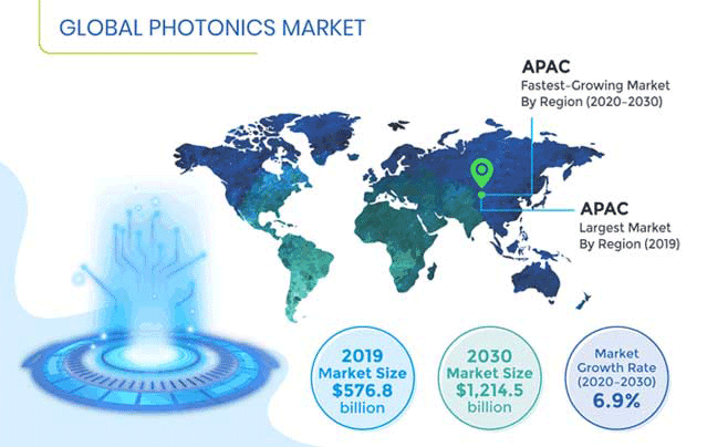 Photonics Market Outlook