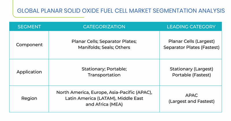 Planar Solid Oxide Fuel Cell Market