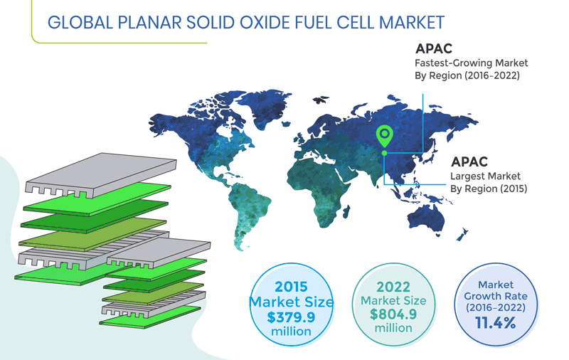 Planar Solid Oxide Fuel Cell Market