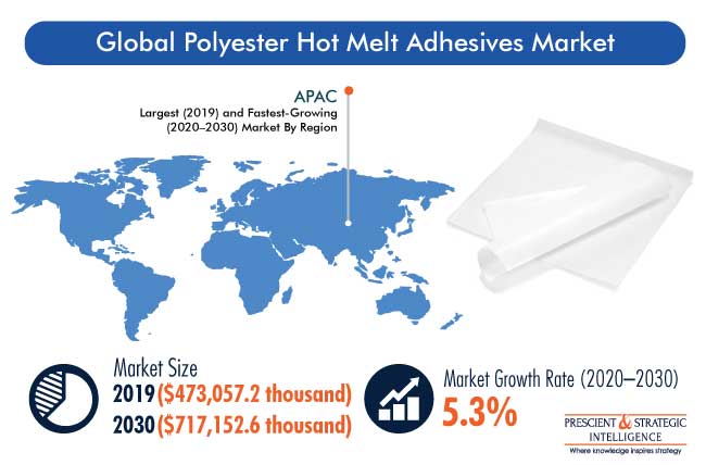 Polyester Hot Melt Adhesives Market Outlook