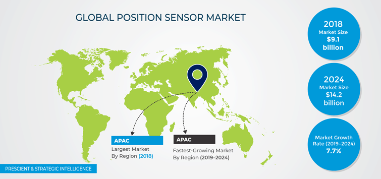 Position Sensor Market Outlook