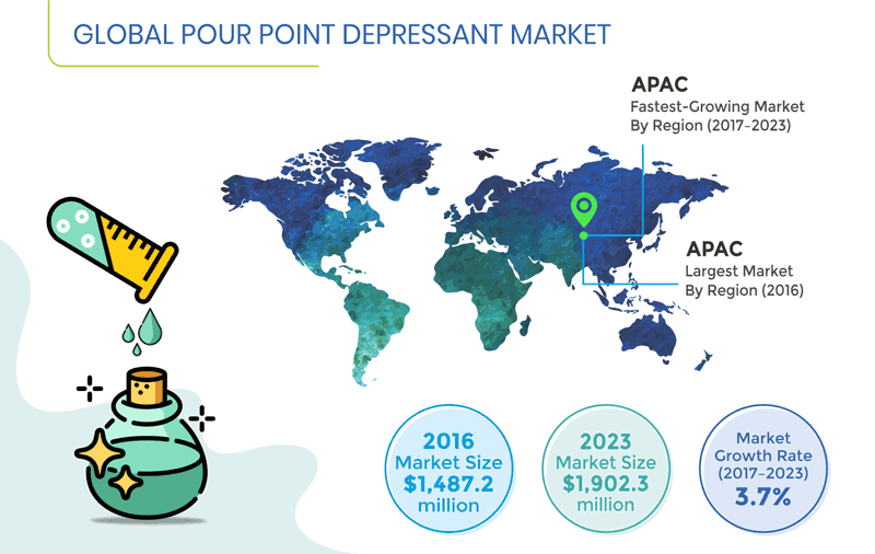 Pour Point Depressant Market