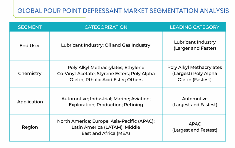 Pour Point Depressant Market