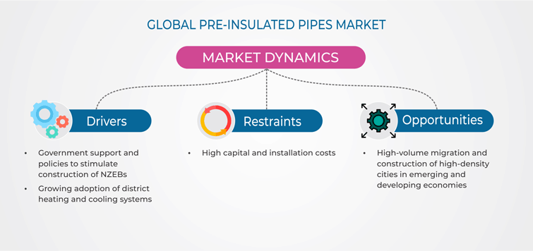 Pre-Insulated Pipes Market