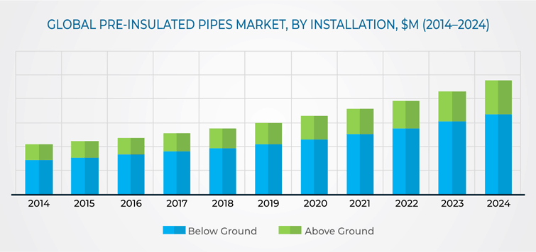 Pre-Insulated Pipes Market