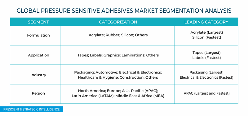 Pressure Sensitive Adhesives Market