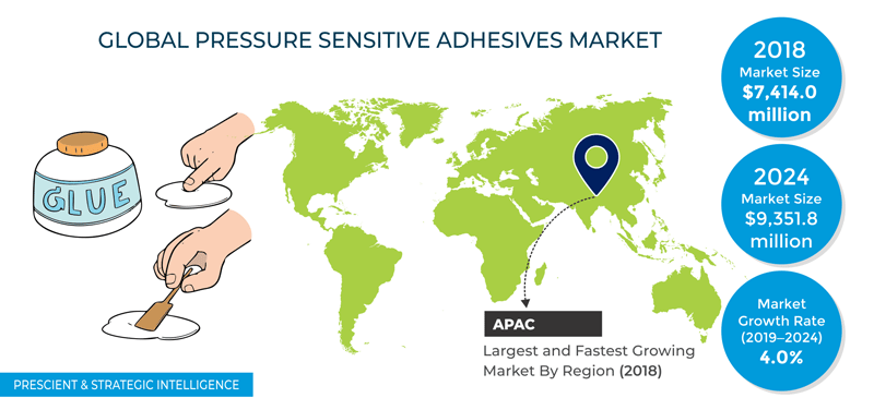 Global pressure sensitive labels market
