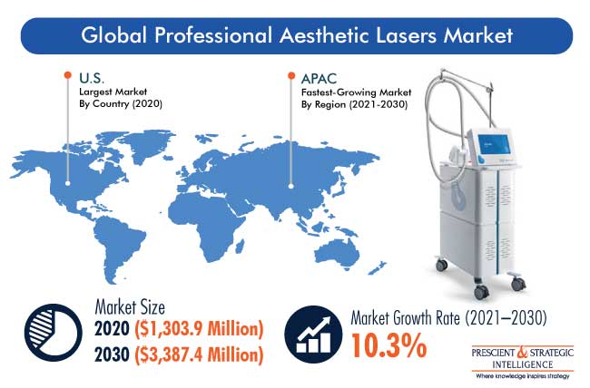 Professional Aesthetic Lasers Market Outlook