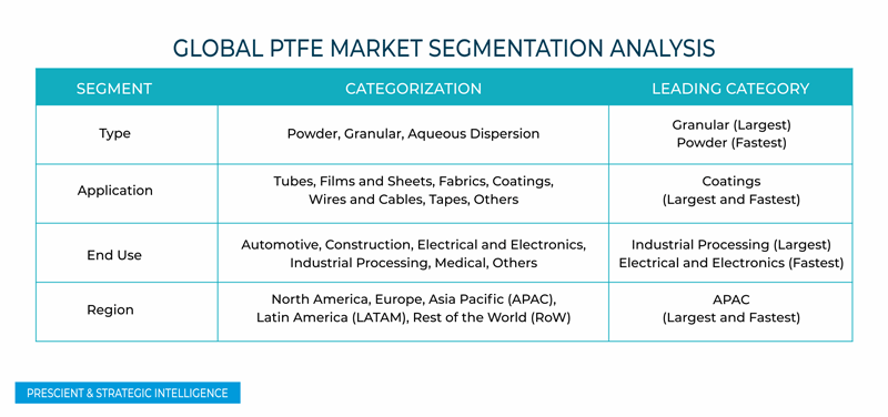 Polytetrafluoroethylene (PTFE) Market