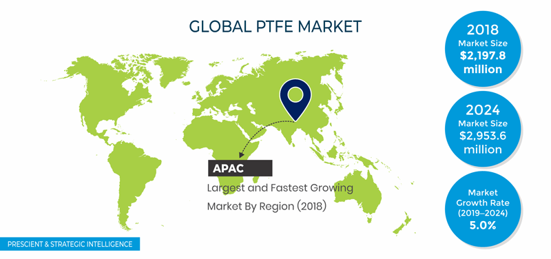 Polytetrafluoroethylene (PTFE) Market Overview