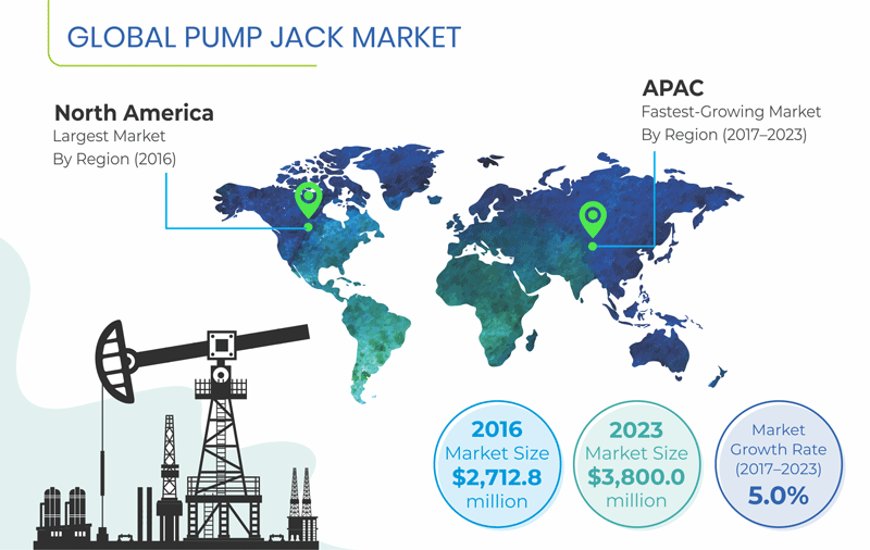 Global Pump Jack Market Trends and Analysis Through 2030