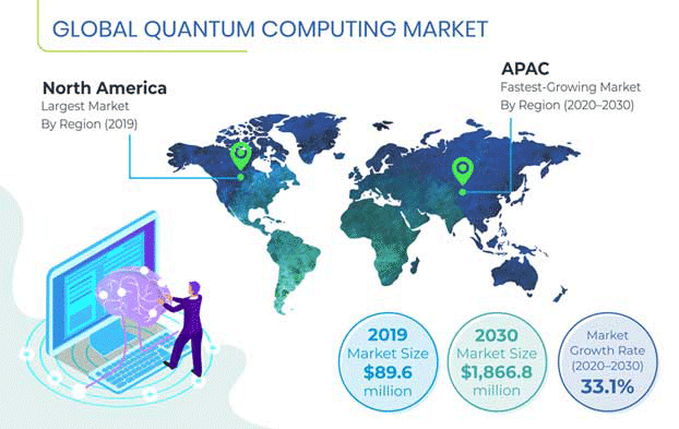 Quantum Computing Market Outlook