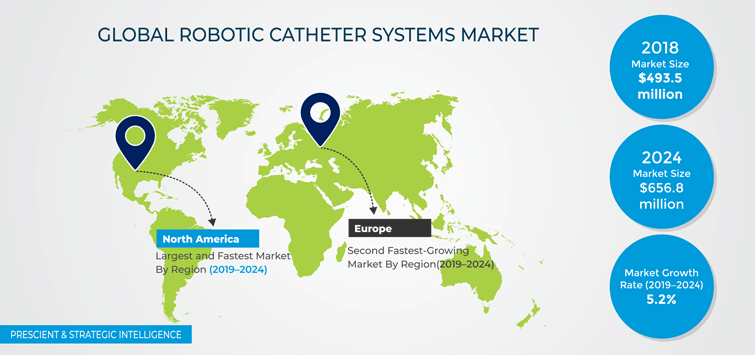 Robotic Catheter Systems Market