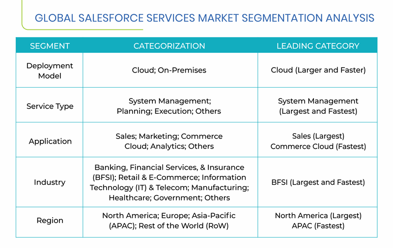 Salesforce Services Market