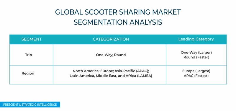 Scooter Sharing Market