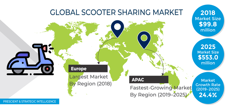 Scooter Sharing Market