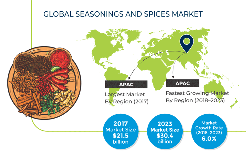 Seasonings and Spices Market Revenue Analysis and Forecast, 2023