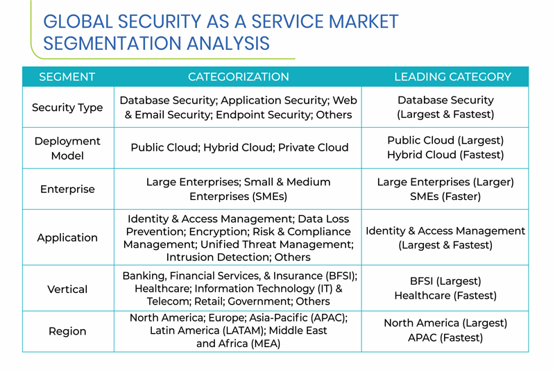 Security as a Service Market