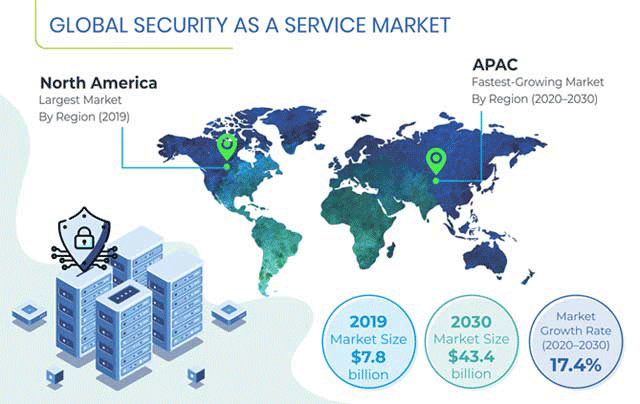 Security as a Service Market Outlook