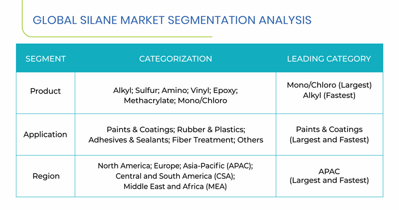 Silane Market