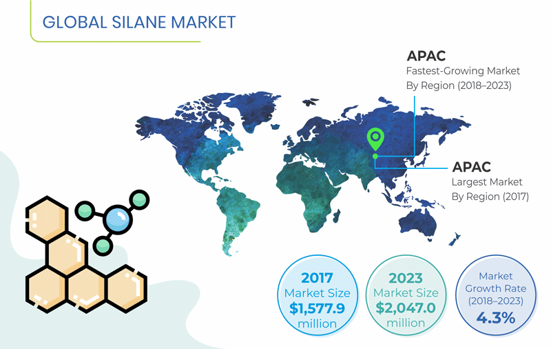 Silane Market