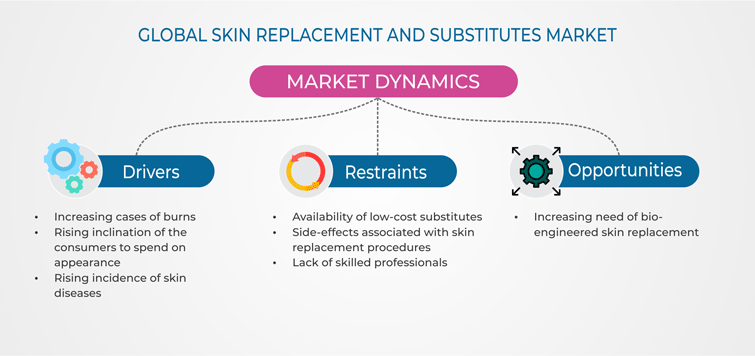 Skin Replacement and Substitutes Market