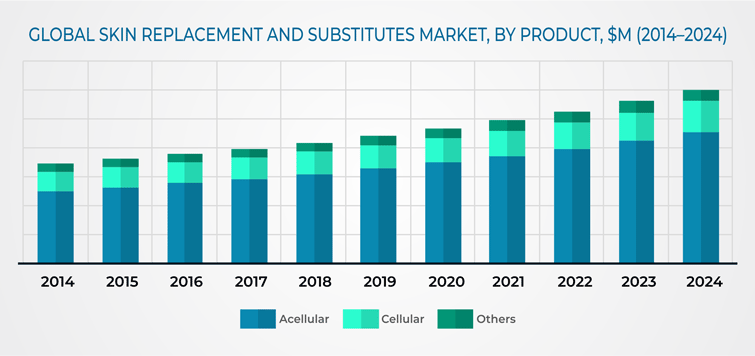 Skin Replacement and Substitutes Market