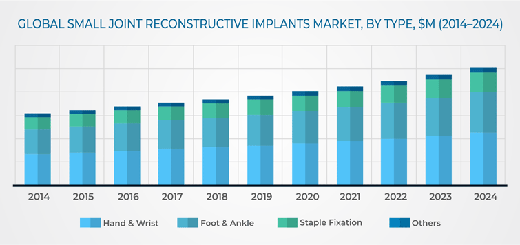 Small Joint Reconstructive Implants Market