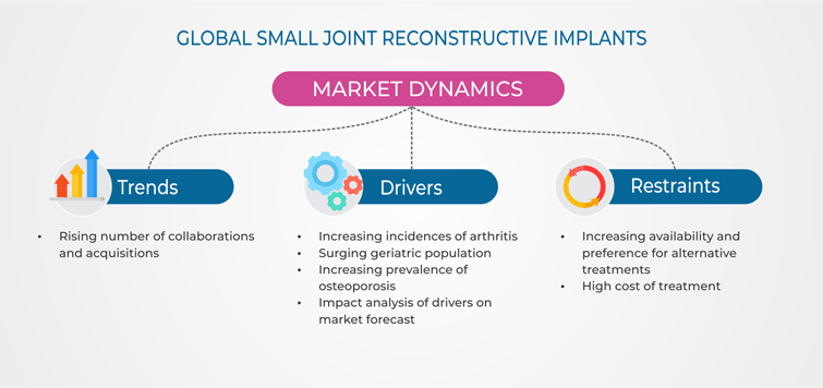 Small Joint Reconstructive Implants Market