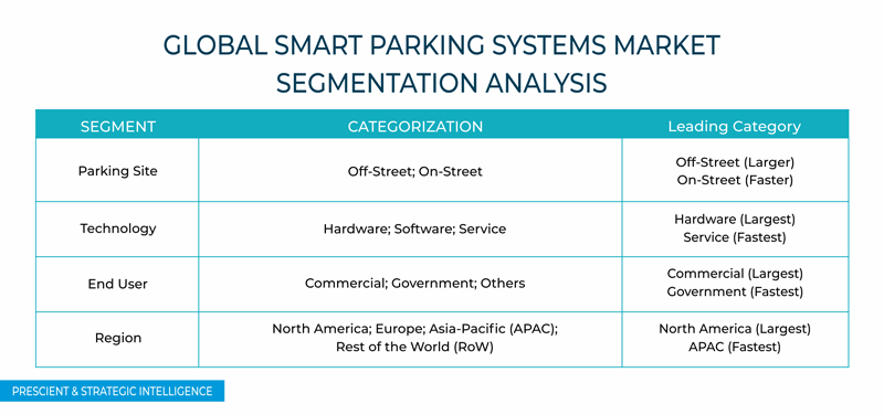 Smart Parking Systems Market