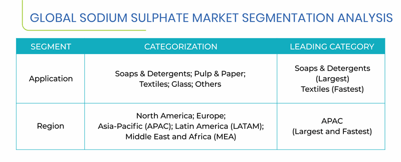 Sodium Sulphate Market