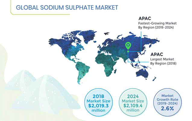 Sodium Sulphate Market