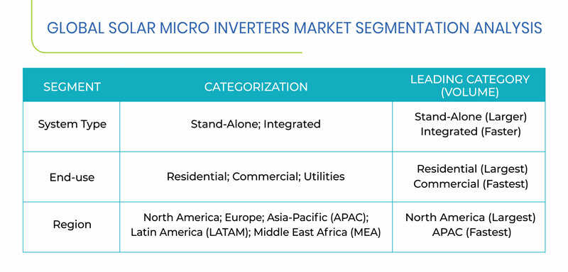 Solar Micro Inverters Market