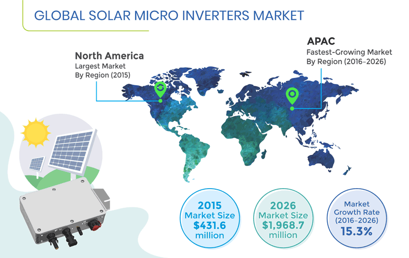 Solar Micro Inverters Market