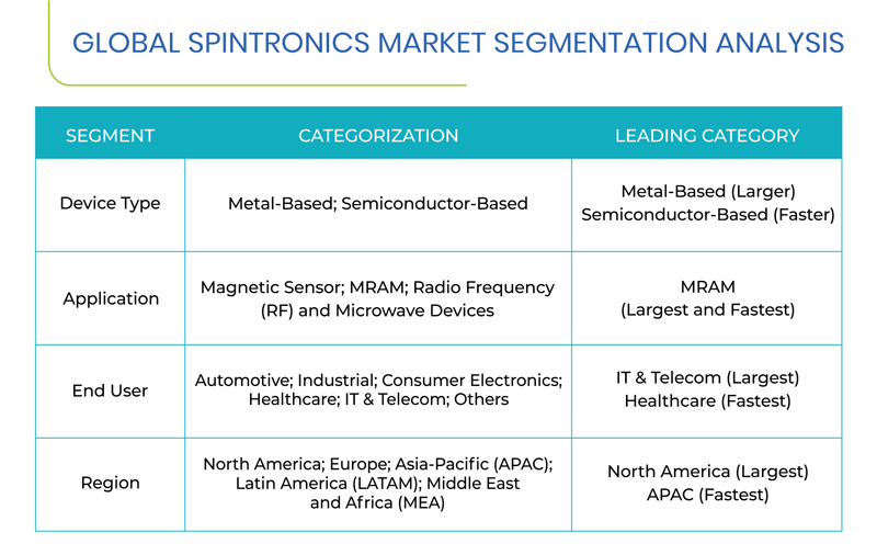 Spintronics Market