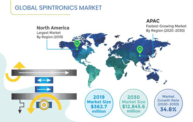 Spintronics Market