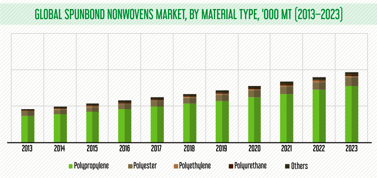 SPUNBOND NONWOVENS MARKET