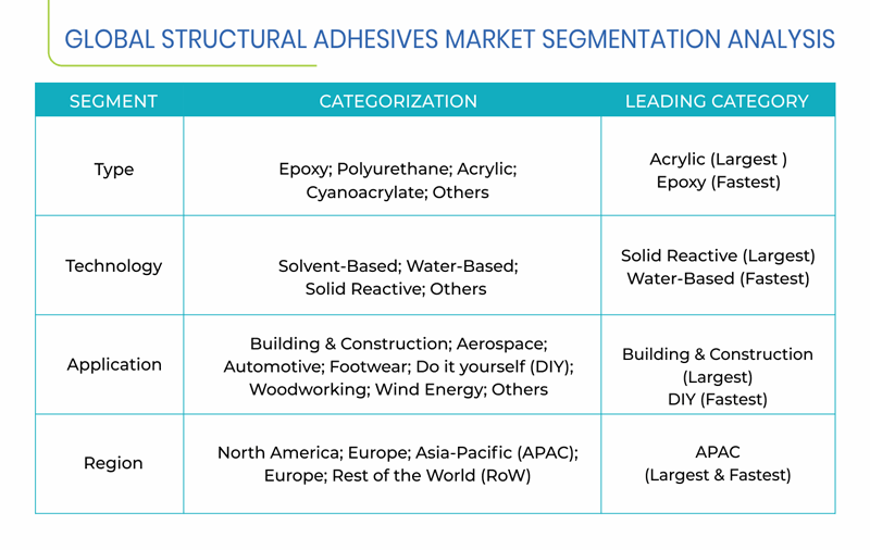 Structural Adhesives Market