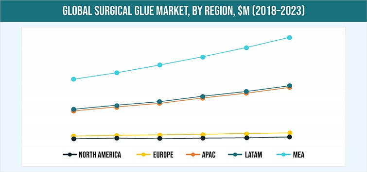 SURGICAL GLUE MARKET